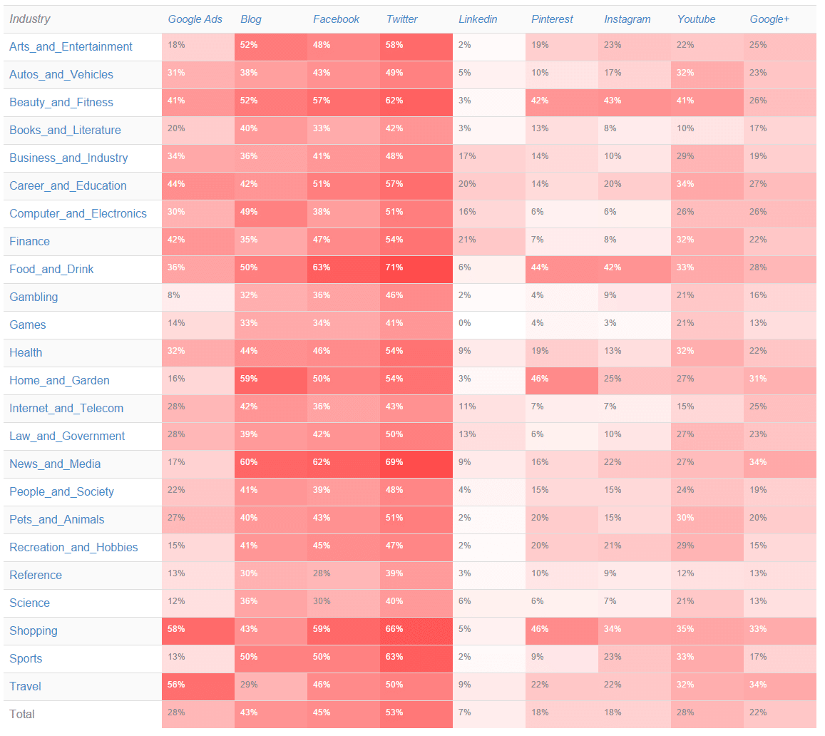 Social Media Channel Usage By Industry