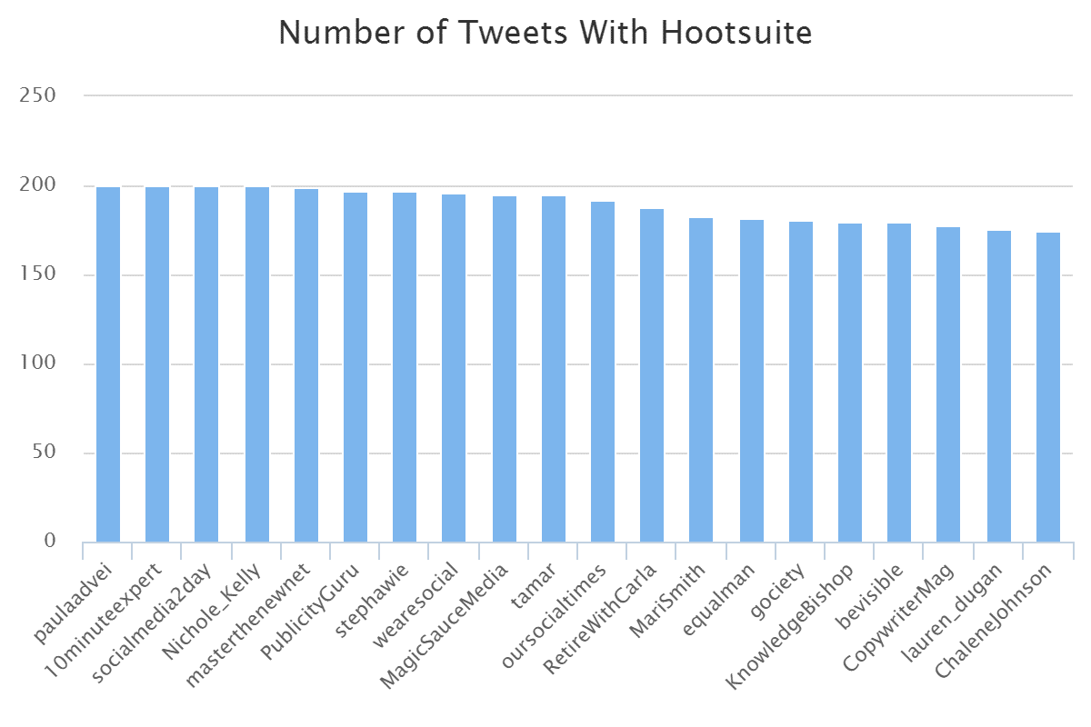 - Number of Tweets With Hootsuite - 1