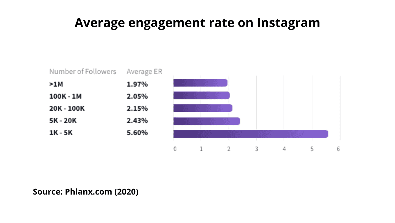 How to Increase Engagement on Instagram | Bulkly