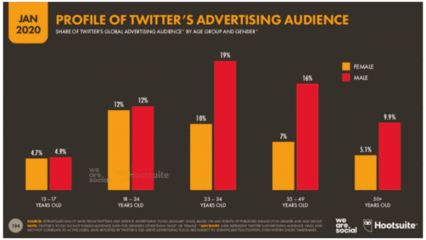 Profile of Twitter's Advertising Audience