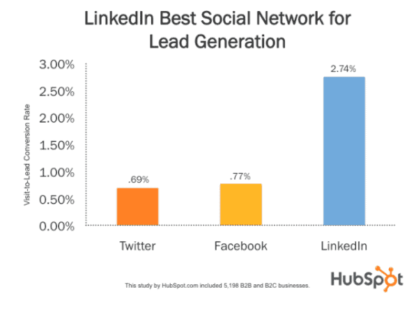 linkedin lead generation - 9 Most Effective LinkedIn Lead Generation Strategies (+ Examples) - 1