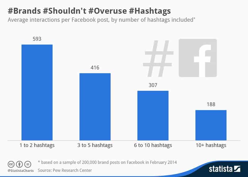 Everything You Need to Know About Facebook Hashtags Bulkly