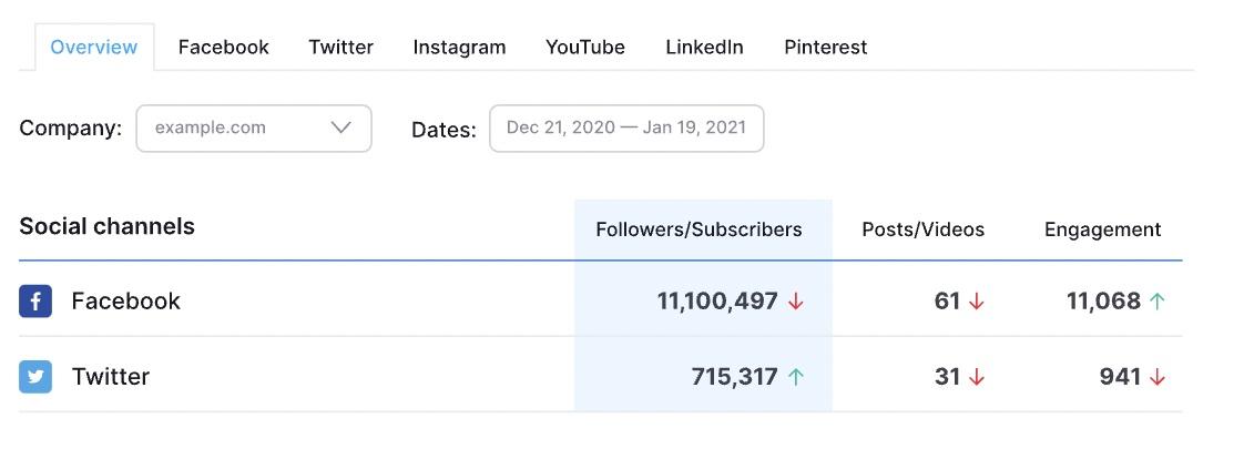 How To Do a Social Media Competitive Analysis: Tips and Tricks