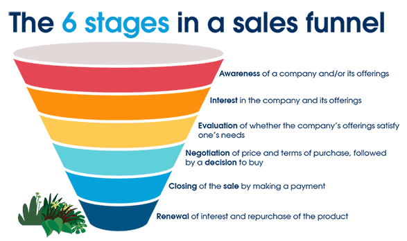 10 Methods For Creating An Effective Social Media Sales Funnel Bulkly