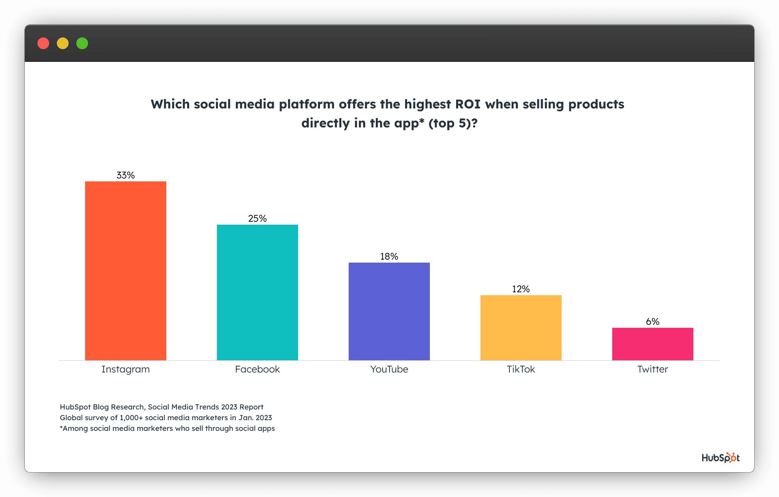 How To Incorporate Charts & Graphs In Your Social Media Strategy | Bulkly