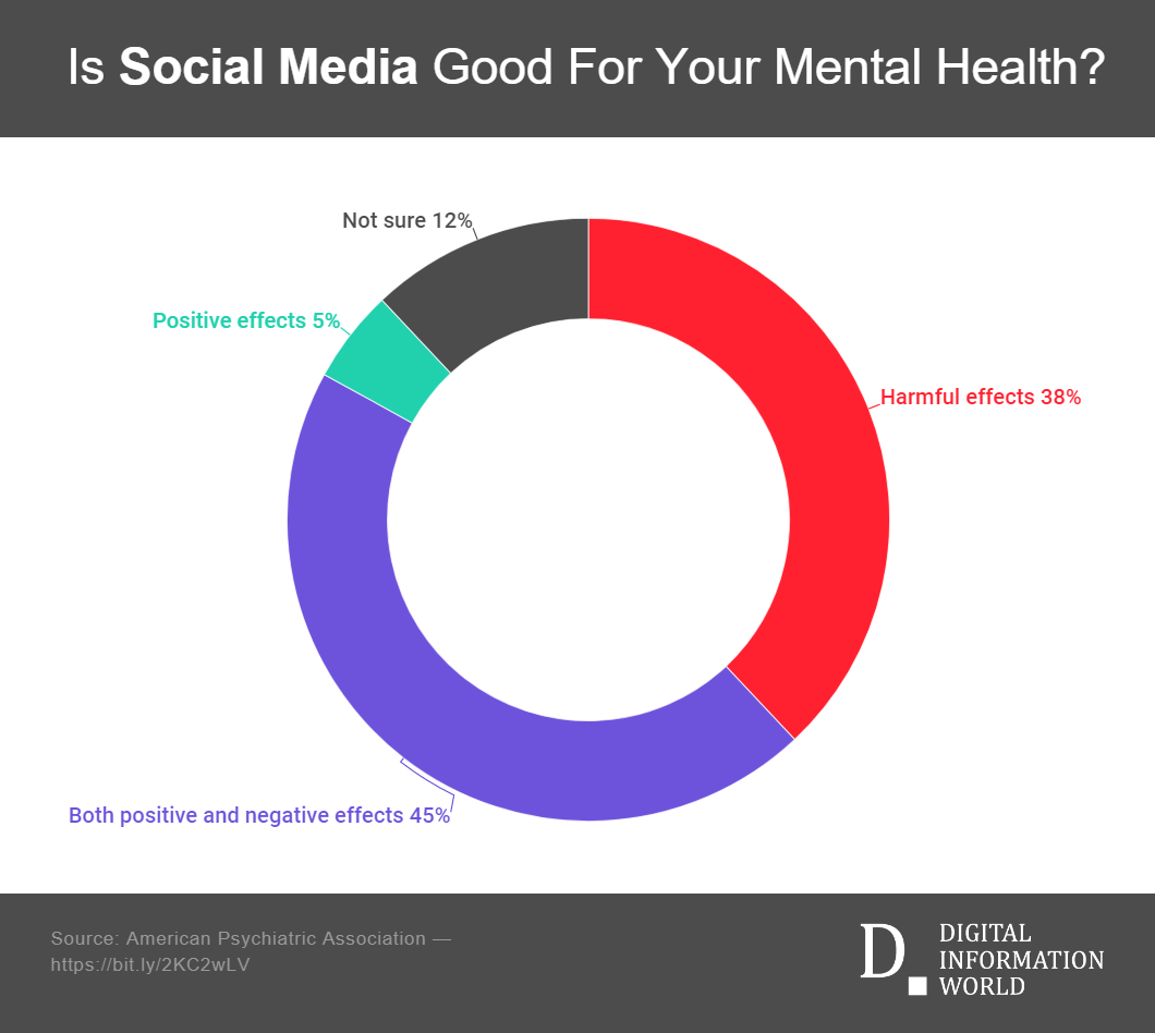 Social Media Mental Health - Social Media and Mental Health: Understanding the Connection and Cultivating Digital Well-Being - 1