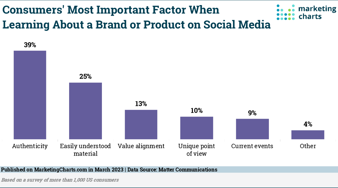 consumers learning about brands on social media