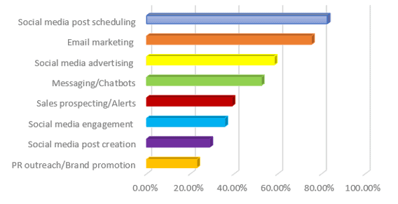 Social Media Automation Strategies - The Best Social Media Automation Strategies - 1