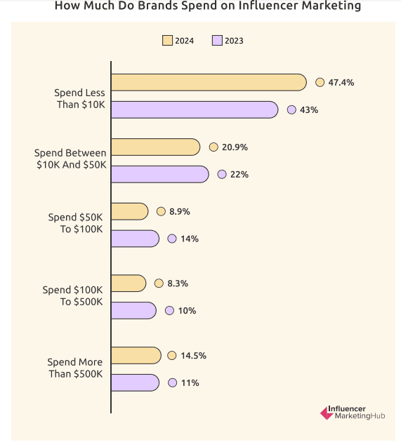 Data showing how much brands spend on influencer marketing campaigns in 2023 and 2024