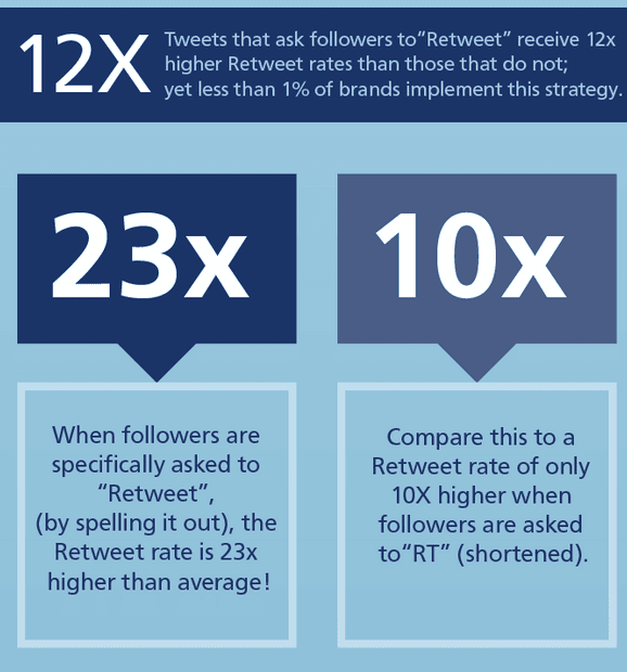 Buffer's infographic showing impact of asking followers to "retweet" your post. 