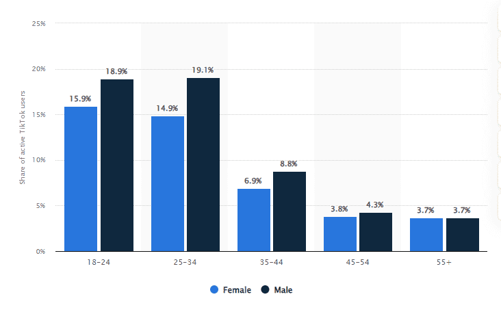 Graph showing the number of users on TikTok based on age groups.