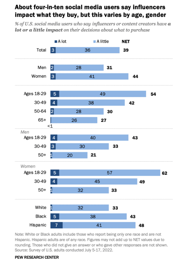 Graph showing the percentage of social media users who say influencers have a lot or little impact on their purchasing decisions