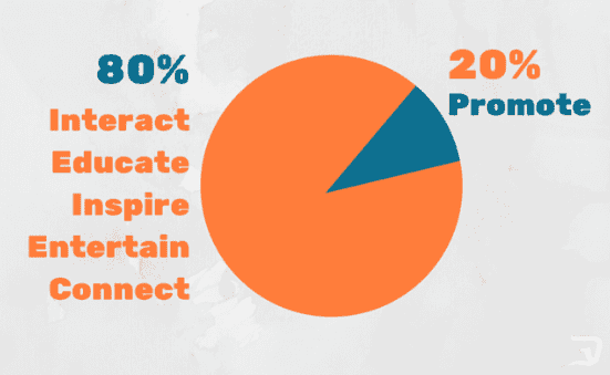 Image describing the 80/20 rule for social media content.
