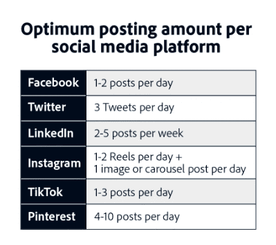 Image showing optimum posting amount per social media platform. 