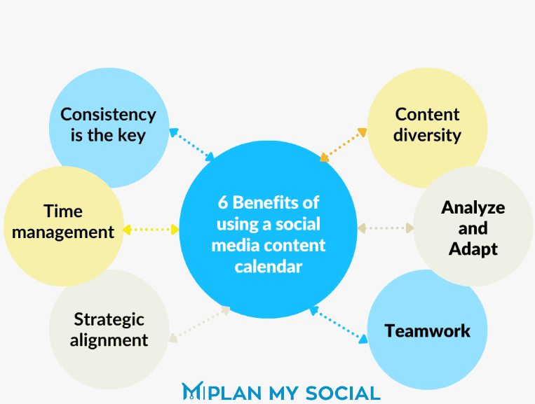 Infographic showcasing the benefits of using a social media content calendar.