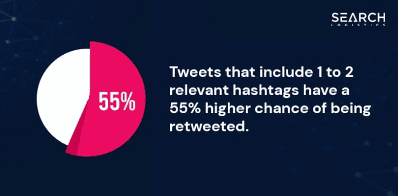 Infographic with a statistic on the impact of tweets' hashtags