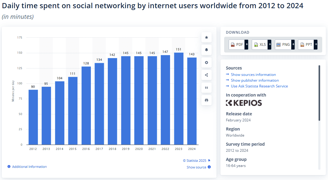 Data from Statista showing time people spend on social platforms networking each day.