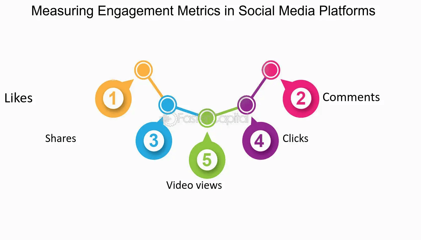 Social Media Benchmarks
