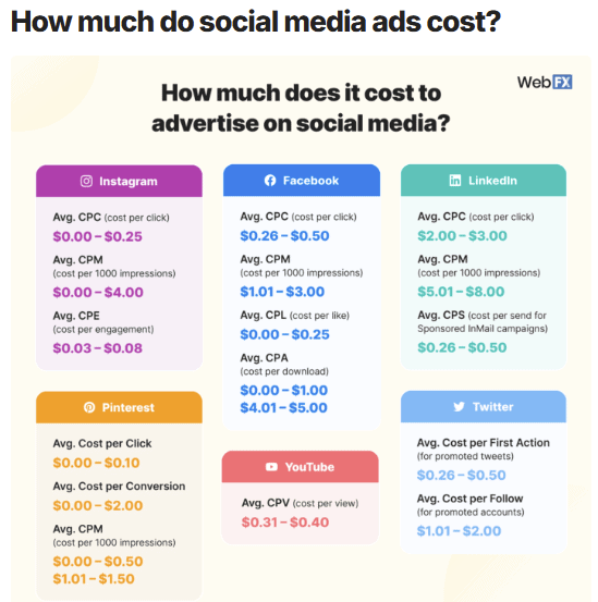 successful social media campaign -  - 4 Comparison of social media advertising costs on different social media platforms