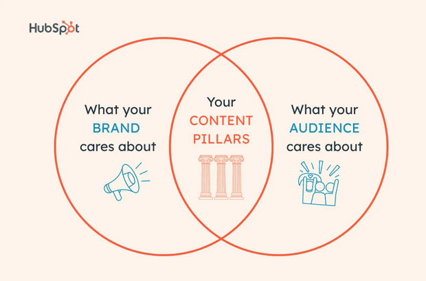 Creating Content Pillars for Social Media