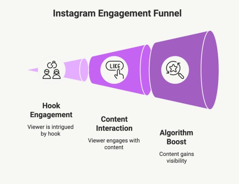Instagram Hooks - Instagram Hooks for SaaS & Service Brands (Even If You Don’t Want to Show Your Face) - 3