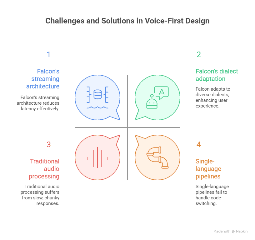 Challenges in Voice-First Design and How to Solve Them