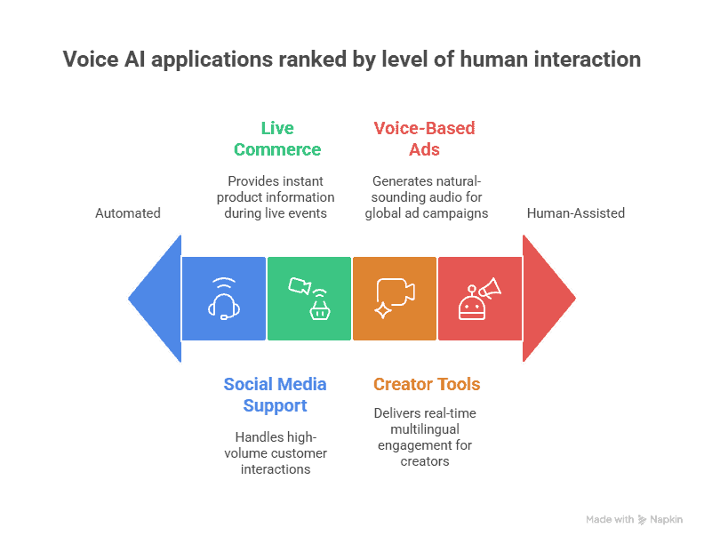 Real-World Use Cases for Voice AI Agents