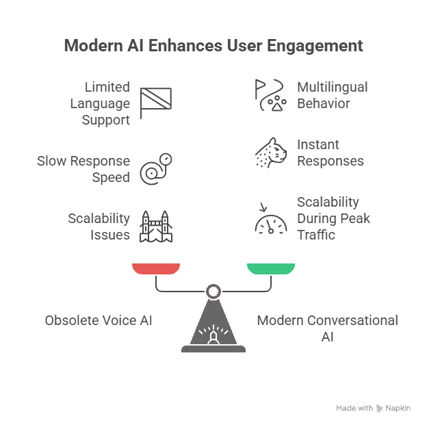 Why Conversational AI Now Drives Brand Engagement