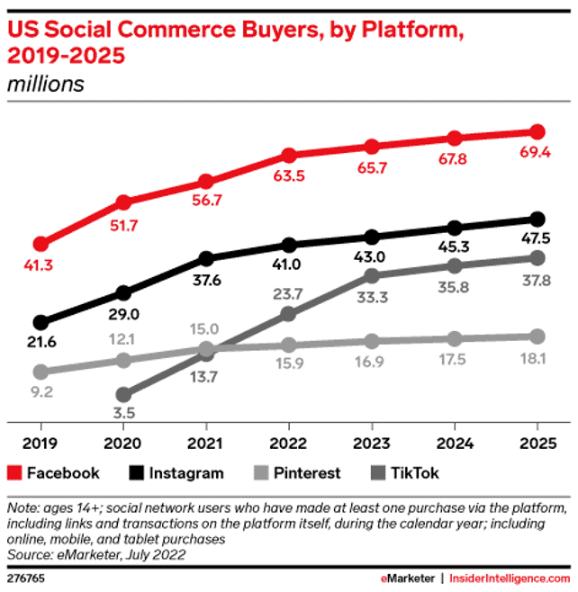 Social Commerce and Automation - How to Maximize Sales Using Social Commerce and Automation - 4