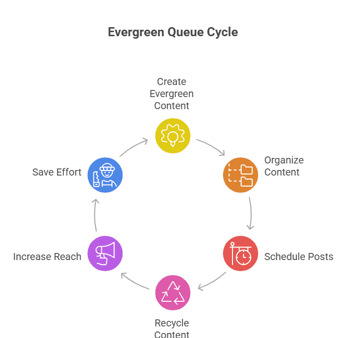 Social Media Automation Workflows - Bulkly - 1 Social Media Automation Workflows - 8 Social Media Automation Workflows Using Evergreen Queues - 1