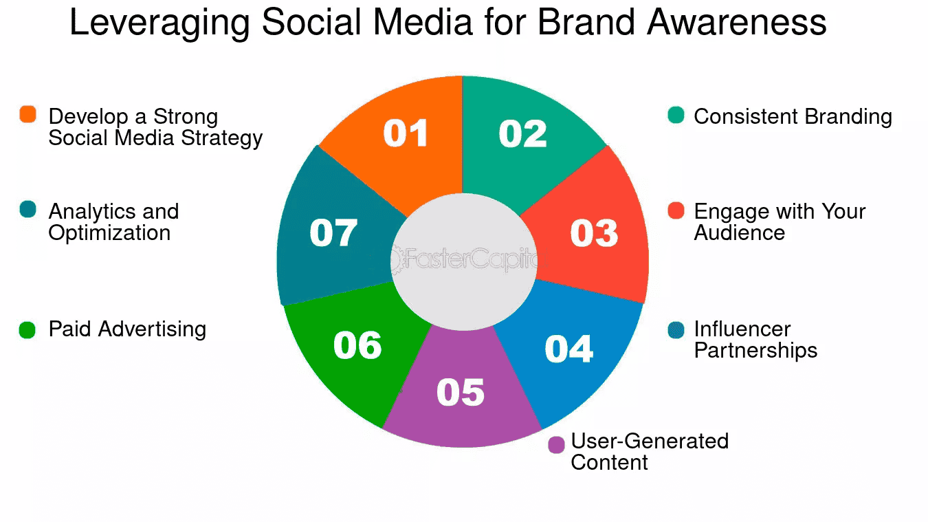 Product Awareness Using Social Media