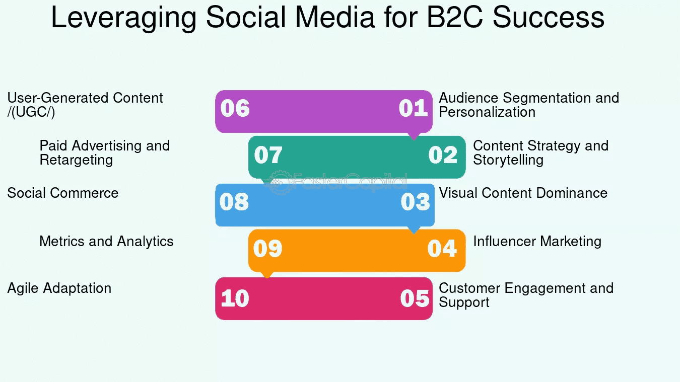 B2C Social Media Strategies - B2C Social Media Strategies: The Ultimate Guide to Explosive Brand Growth in '2026' - 1