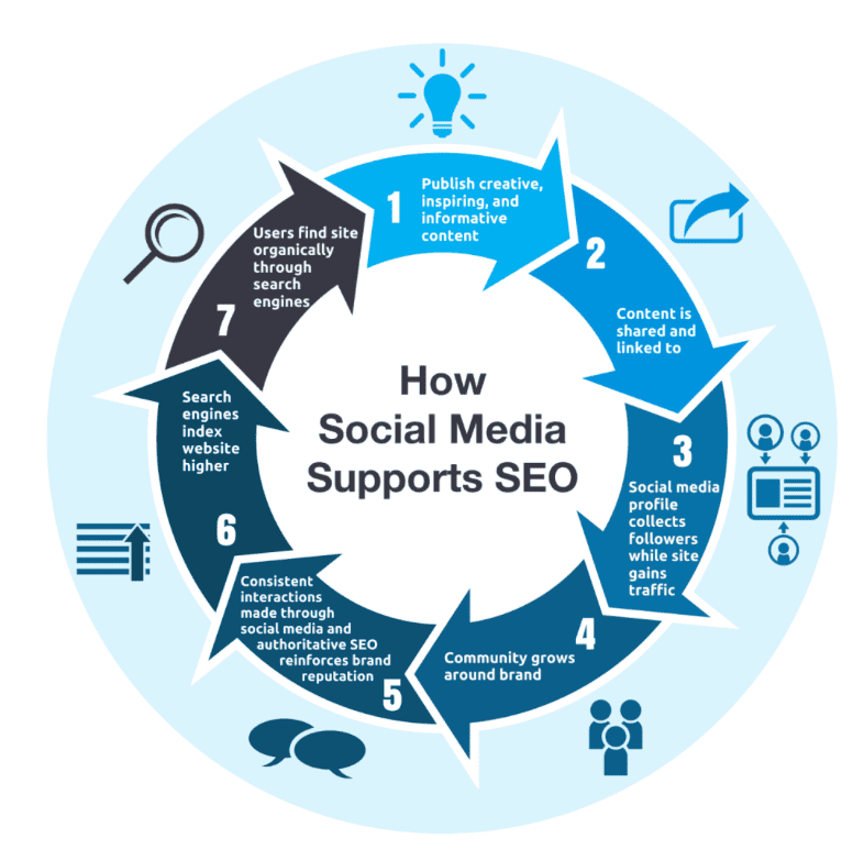 Improve SEO with Social Media