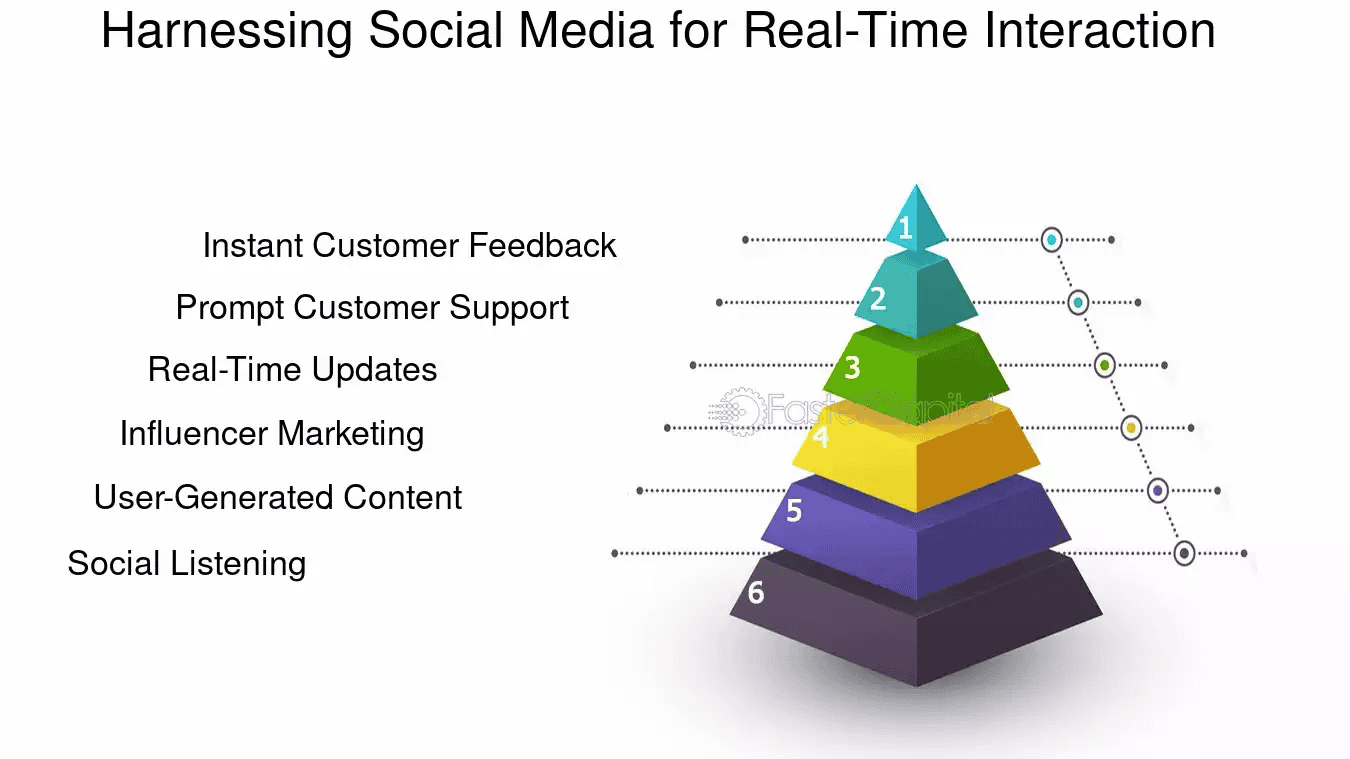 Social Media Revolution